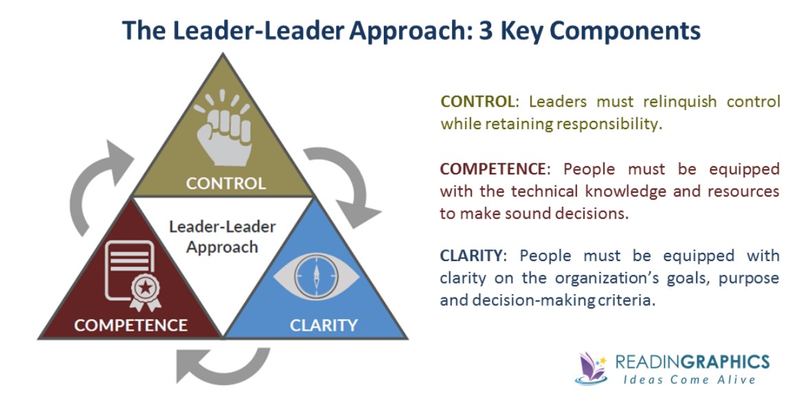 The 3 Components Of The Leader-Leader Model. Graphic